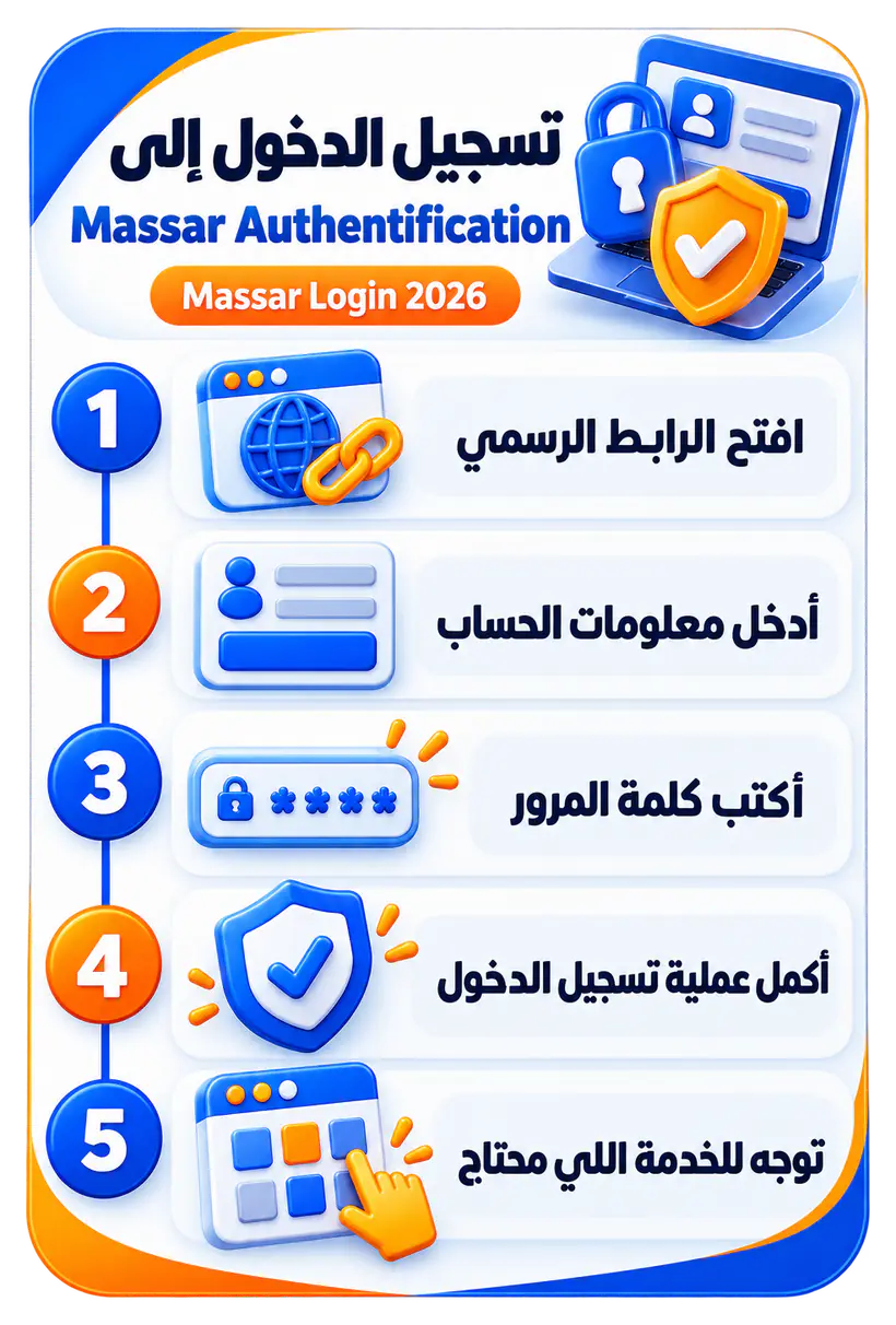 إنفوجرافيك يلخص خطوات تسجيل الدخول إلى Massar Authentification