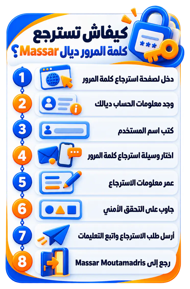 إنفوجرافيك يلخص خطوات استرجاع كلمة المرور ديال Massar