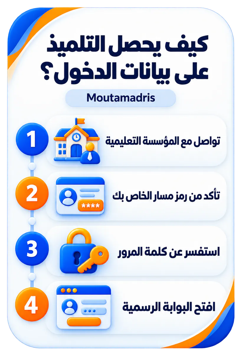 إنفوجرافيك يوضح كيف يحصل التلميذ على بيانات الدخول إلى مسار متمدرس