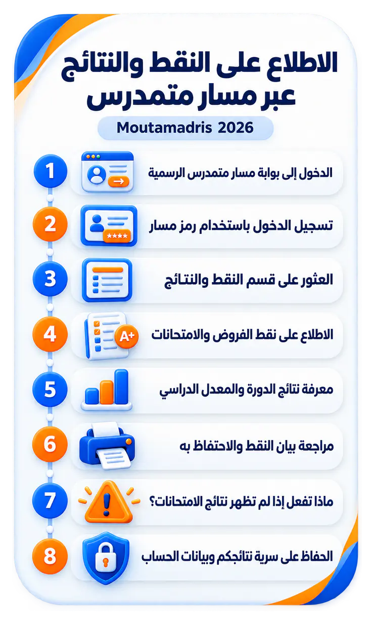 إنفوجرافيك يلخص خطوات الاطلاع على النقط والنتائج عبر مسار متمدرس