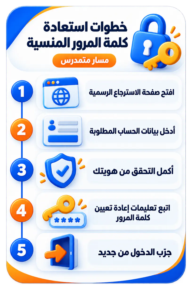 إنفوجرافيك يلخص خطوات استعادة كلمة المرور في مسار متمدرس