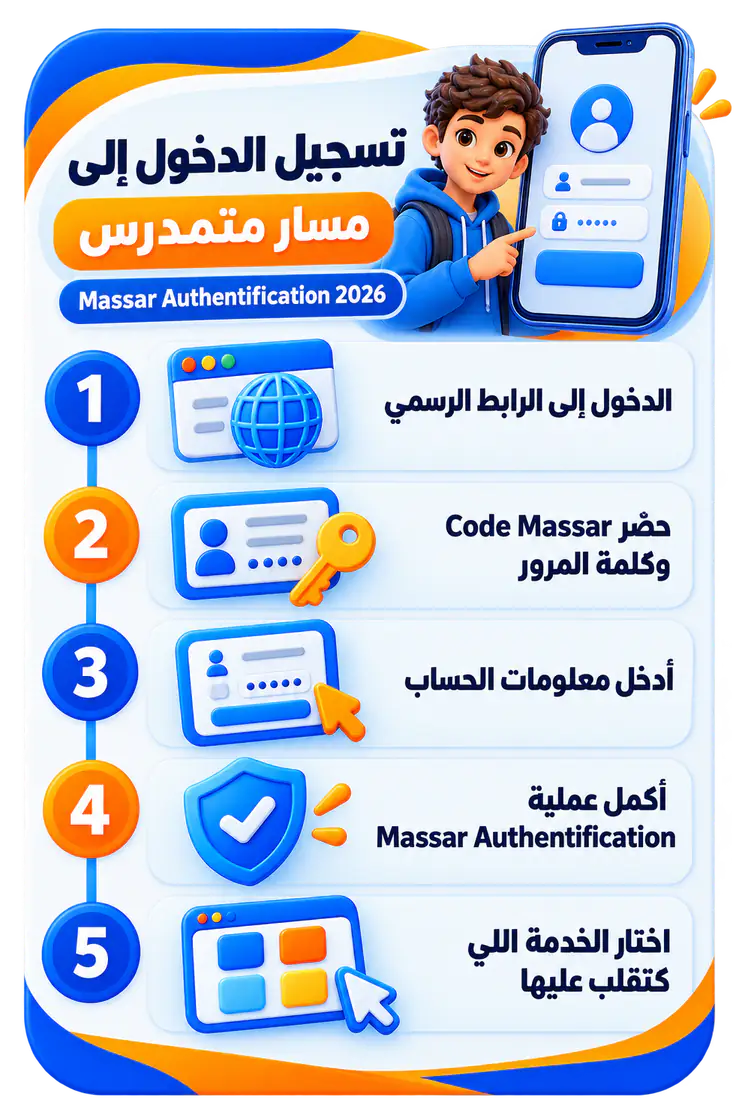 إنفوجرافيك يلخص خطوات تسجيل الدخول عبر Massar Authentification