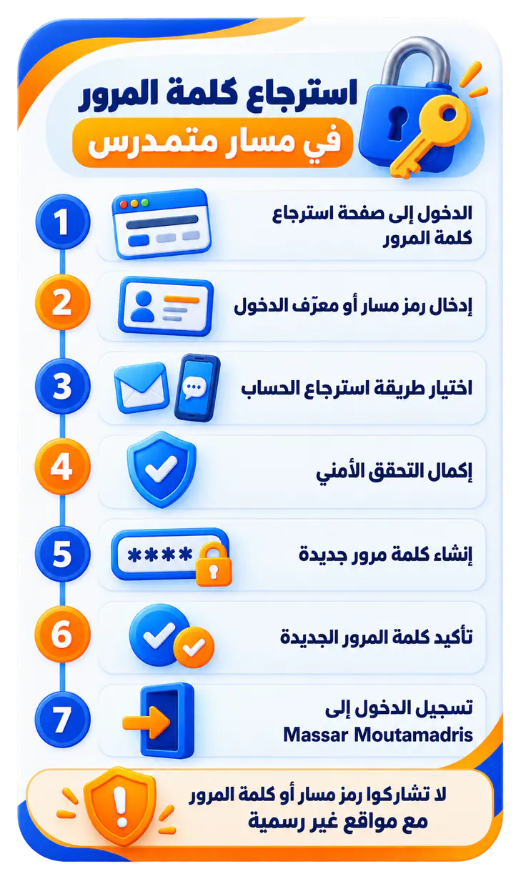 إنفوجرافيك يلخص خطوات استرجاع كلمة المرور في مسار متمدرس