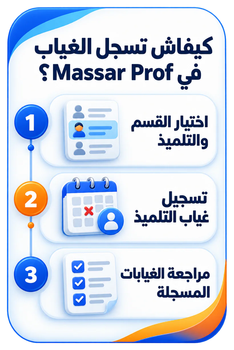 إنفوجرافيك يلخص خطوات تسجيل الغياب في Massar Prof