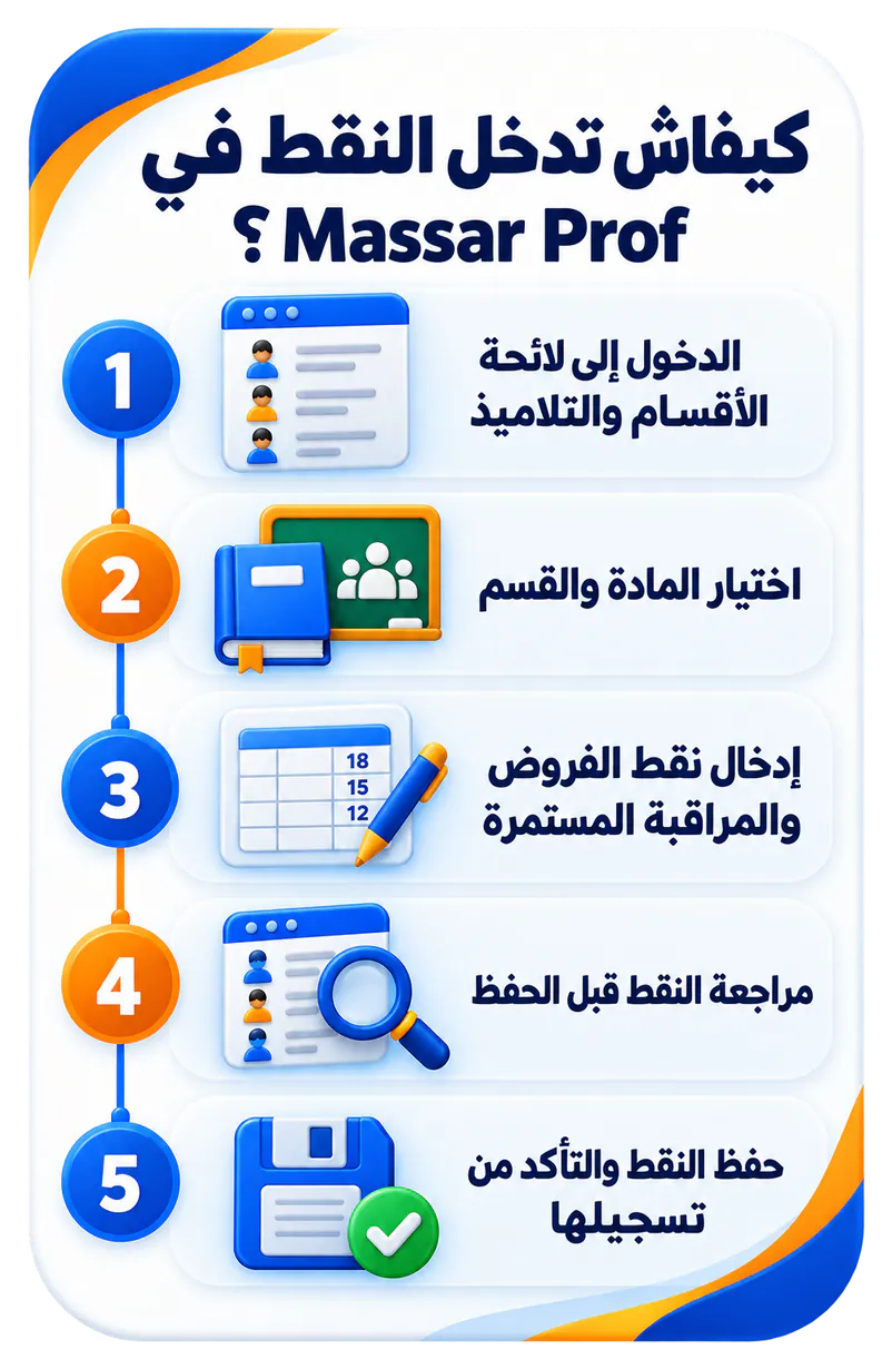 إنفوجرافيك يلخص خطوات إدخال النقط في Massar Prof