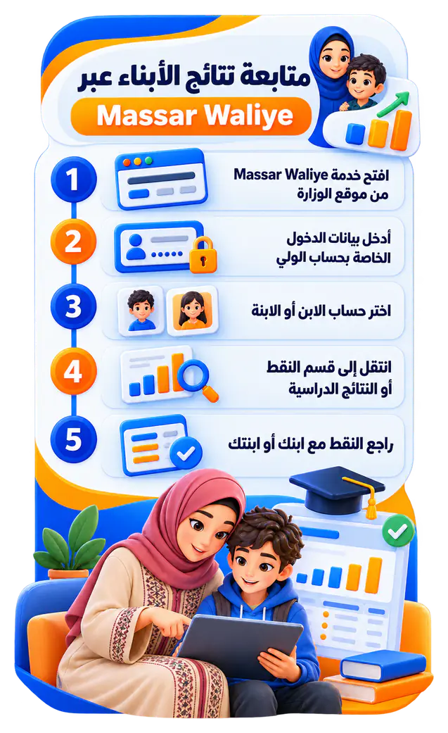 إنفوجرافيك يوضح كيف يتابع الآباء نتائج أبنائهم عبر Massar Waliye